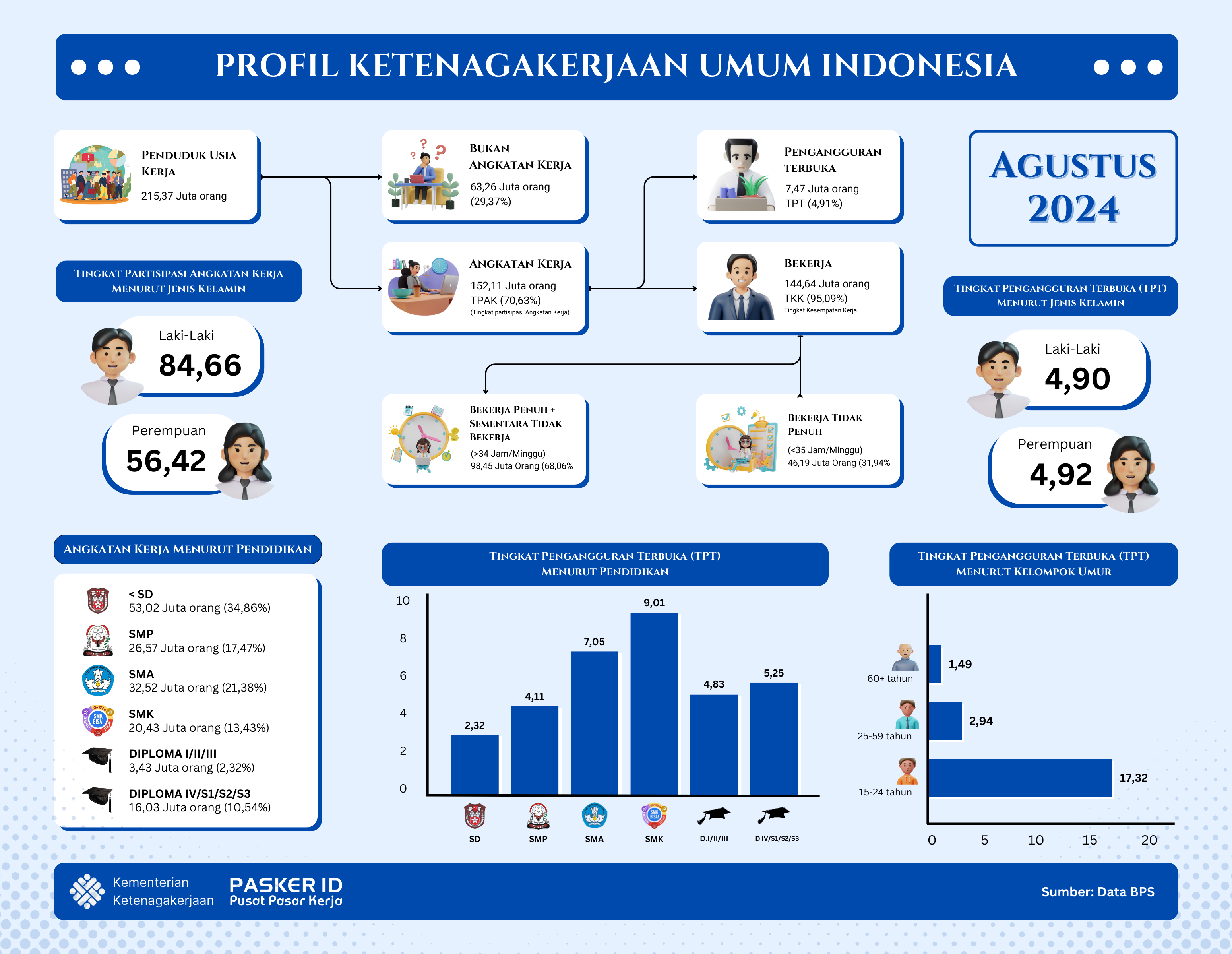 Profil Ketenagakerjaan Umum Indonesia